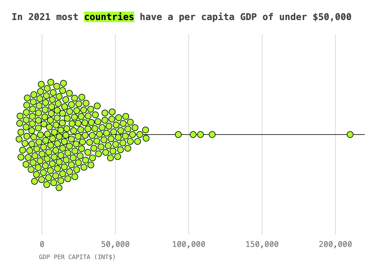 A beeswarm chart of the gapfinder dataset showing per capita gdp as the x-axis