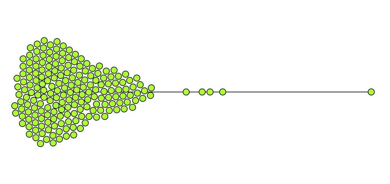 An in-progress beeswarm chart with only circles and no peripherals