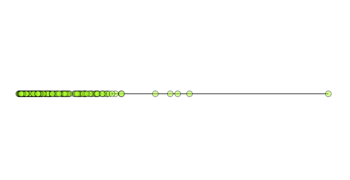 A strip plot of the gapfinder dataset with gdp per capita as the x-axis, the circles spread over the x-axis and overlap primarily in the first left third of the x-axis